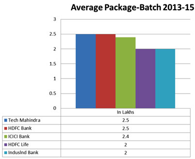 Average Package Batch 2013-15