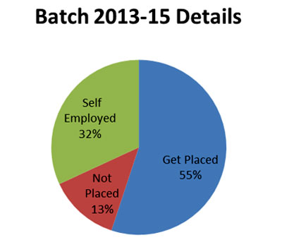Batch 2013-15 Placement Details