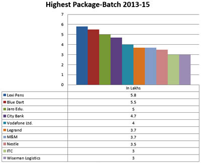 Highest Package Batch 2013-15