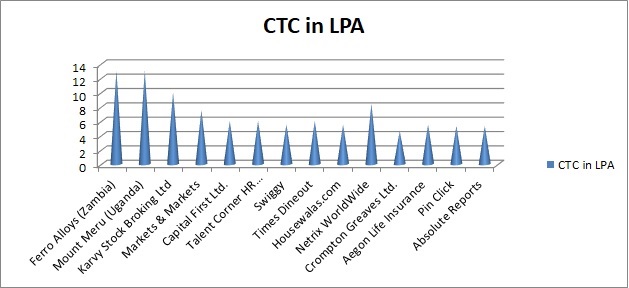 Highest Package Batch 2017-19